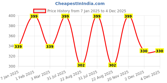 myntra.com THE RUPAWAT Perfumery House Brown & Beige Textured Wooden Saffron Incense Sticks- 100g the rupawat perfumery house Price History Graph from 7 Jan 2025 to 4 Dec 2025