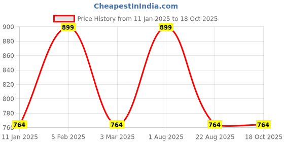 myntra.com THE RUPAWAT Perfumery House Brown Basil Tulsi Incense Sticks the rupawat perfumery house Price History Graph from 11 Jan 2025 to 18 Oct 2025