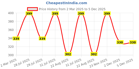 myntra.com THE RUPAWAT Perfumery House Brown Chandnam Natural Dhoop Sticks the rupawat perfumery house Price History Graph from 2 Mar 2025 to 5 Dec 2025