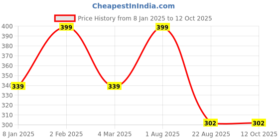 myntra.com THE RUPAWAT Perfumery House Brown Poojan Incense Sticks the rupawat perfumery house Price History Graph from 8 Jan 2025 to 12 Oct 2025
