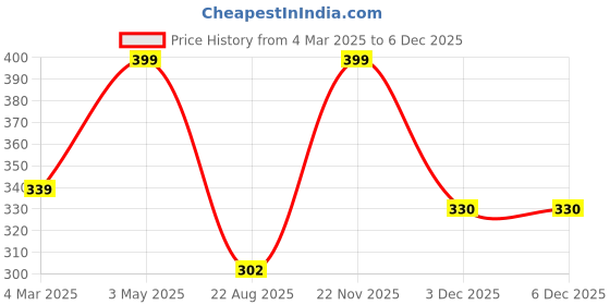 myntra.com THE RUPAWAT Perfumery House Brown Red Rose Dhoop Sticks the rupawat perfumery house Price History Graph from 4 Mar 2025 to 5 Dec 2025