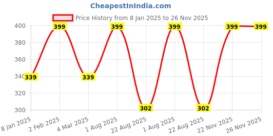 myntra.com THE RUPAWAT Perfumery House Brown Relax Incense Sticks the rupawat perfumery house Price History Graph from 8 Jan 2025 to 25 Nov 2025