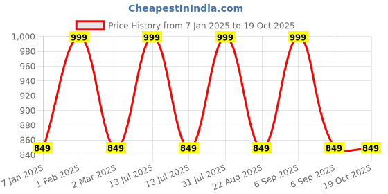 myntra.com THE RUPAWAT Perfumery House Burnet Rose Natural & Pure Alcohol Free Attar- 25 ml the rupawat perfumery house Price History Graph from 7 Jan 2025 to 18 Oct 2025