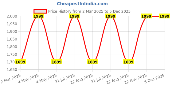 myntra.com THE RUPAWAT Perfumery House Carnation Natural & Alcohol-Free Attar100 ml the rupawat perfumery house Price History Graph from 2 Mar 2025 to 5 Dec 2025