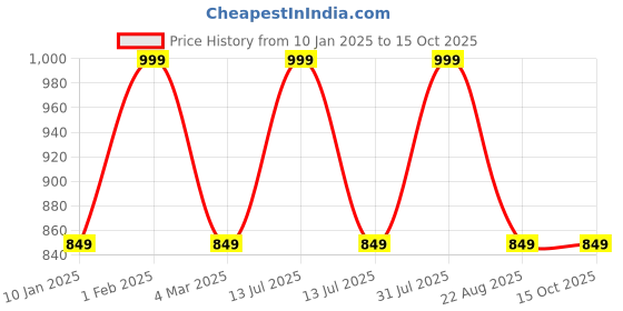 myntra.com THE RUPAWAT Perfumery House Carrom Natural & Pure Attar - 25 ml the rupawat perfumery house Price History Graph from 10 Jan 2025 to 15 Oct 2025