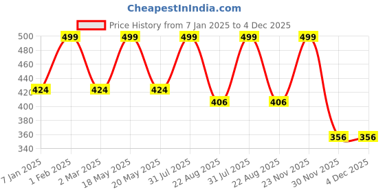 myntra.com THE RUPAWAT Perfumery House Chameli 100% Natural & Pure Alcohol Free Attar - 12 ml the rupawat perfumery house Price History Graph from 7 Jan 2025 to 4 Dec 2025