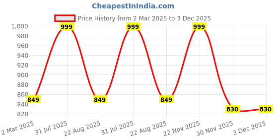 myntra.com THE RUPAWAT Perfumery House Chameli G1 Natural & Alcohol-Free Attar25 ml the rupawat perfumery house Price History Graph from 2 Mar 2025 to 3 Dec 2025
