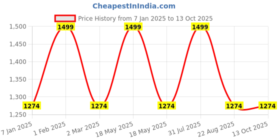myntra.com THE RUPAWAT Perfumery House Chameli K Phool Pure & Natural Alcohol-Free Attar50 ml the rupawat perfumery house Price History Graph from 7 Jan 2025 to 13 Oct 2025
