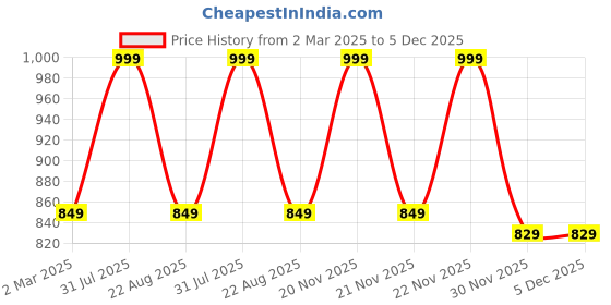 myntra.com THE RUPAWAT Perfumery House Chameli Natural & Alcohol-Free Attar25 ml the rupawat perfumery house Price History Graph from 2 Mar 2025 to 5 Dec 2025