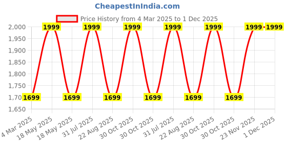 myntra.com THE RUPAWAT Perfumery House Chameli Natural & Pure Alcohol Free Attar - 100 ml the rupawat perfumery house Price History Graph from 4 Mar 2025 to 1 Dec 2025