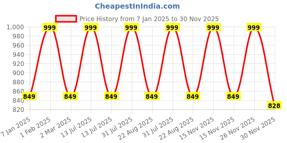myntra.com THE RUPAWAT Perfumery House Champa Natural & Pure Attar - 25 ml the rupawat perfumery house Price History Graph from 7 Jan 2025 to 30 Nov 2025