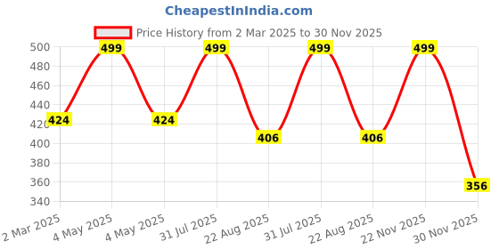 myntra.com THE RUPAWAT Perfumery House Chandam Q Natural & Alcohol Free Attar - 12 ml the rupawat perfumery house Price History Graph from 2 Mar 2025 to 30 Nov 2025