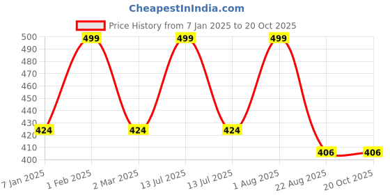 myntra.com THE RUPAWAT Perfumery House Chandan Charm 100% Natural & Pure Alcohol Free Attar - 12 ml the rupawat perfumery house Price History Graph from 7 Jan 2025 to 20 Oct 2025