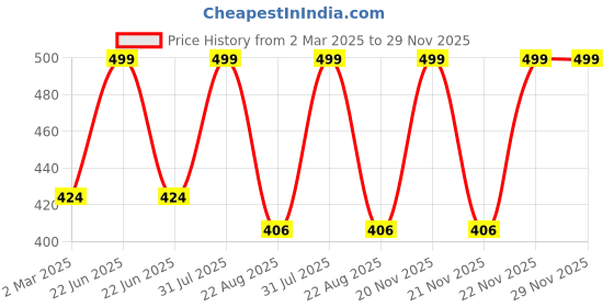myntra.com THE RUPAWAT Perfumery House Chandan CharmNatural & Alcohol Free Attar - 12 ml the rupawat perfumery house Price History Graph from 2 Mar 2025 to 29 Nov 2025