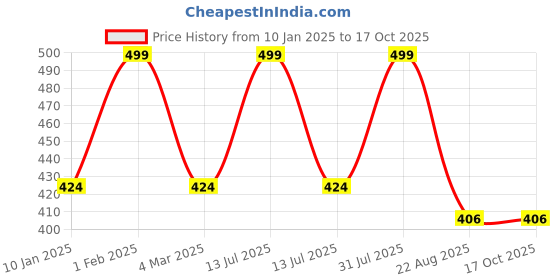 myntra.com THE RUPAWAT Perfumery House Chandan Pure & Natural Alcohol-Free Attar12 ml the rupawat perfumery house Price History Graph from 10 Jan 2025 to 16 Oct 2025