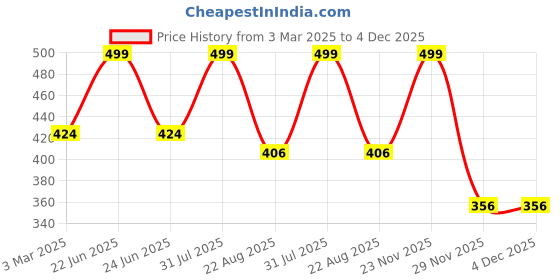 myntra.com THE RUPAWAT Perfumery House Chandan Purified Natural & Alcohol-Free Attar - 12 ml the rupawat perfumery house Price History Graph from 3 Mar 2025 to 4 Dec 2025