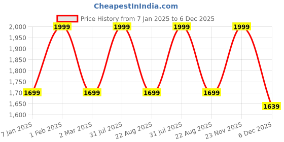 myntra.com THE RUPAWAT Perfumery House Chandan Soap Premium Natural & Pure Attar - 100 ml the rupawat perfumery house Price History Graph from 7 Jan 2025 to 6 Dec 2025