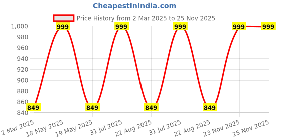 myntra.com THE RUPAWAT Perfumery House Chandana Pure & Natural Alcohol-Free Attar25 ml the rupawat perfumery house Price History Graph from 2 Mar 2025 to 24 Nov 2025