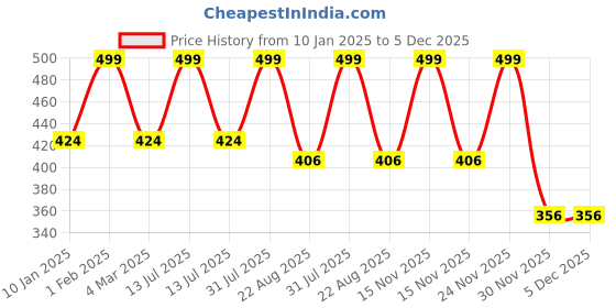 myntra.com THE RUPAWAT Perfumery House Chandanam 100% Natural & Pure Alcohol Free Attar - 12 ml the rupawat perfumery house Price History Graph from 10 Jan 2025 to 5 Dec 2025