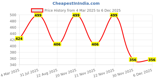 myntra.com THE RUPAWAT Perfumery House Chandanam Natural & Alcohol Free Attar - 12 ml the rupawat perfumery house Price History Graph from 4 Mar 2025 to 5 Dec 2025