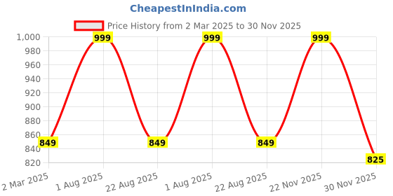 myntra.com THE RUPAWAT Perfumery House Chandanam Natural & Alcohol Free Attar - 25 ml the rupawat perfumery house Price History Graph from 2 Mar 2025 to 30 Nov 2025