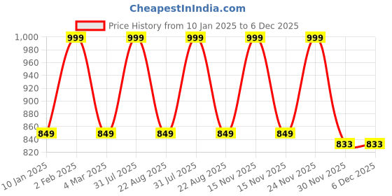 myntra.com THE RUPAWAT Perfumery House Choco Blast 100% Natural & Pure Alcohol Free Attar - 25 ml the rupawat perfumery house Price History Graph from 10 Jan 2025 to 5 Dec 2025