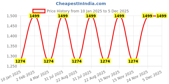myntra.com THE RUPAWAT Perfumery House Choco Blast 100% Natural & Pure Alcohol Free Attar - 50 ml the rupawat perfumery house Price History Graph from 10 Jan 2025 to 4 Dec 2025