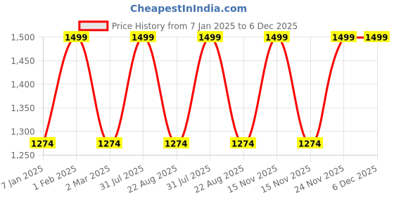 myntra.com THE RUPAWAT Perfumery House Choco Musk 100% Natural & Pure Alcohol Free Attar - 50 ml the rupawat perfumery house Price History Graph from 7 Jan 2025 to 5 Dec 2025