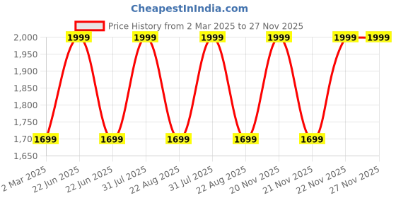 myntra.com THE RUPAWAT Perfumery House Choco Musk Natural & Alcohol Free Attar - 100 ml the rupawat perfumery house Price History Graph from 2 Mar 2025 to 27 Nov 2025