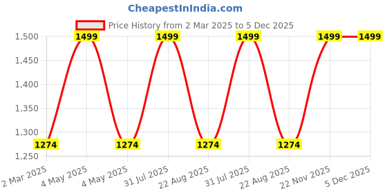 myntra.com THE RUPAWAT Perfumery House Choco Musk Natural & Alcohol Free Attar - 50 ml the rupawat perfumery house Price History Graph from 2 Mar 2025 to 5 Dec 2025