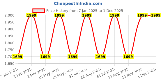 myntra.com THE RUPAWAT Perfumery House Choco Musk Pure & Natural Alcohol-Free Attar100 ml the rupawat perfumery house Price History Graph from 7 Jan 2025 to 30 Nov 2025