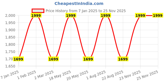 myntra.com THE RUPAWAT Perfumery House Choco Oudh 100% Natural & Pure Alcohol Free Attar- 100 ml the rupawat perfumery house Price History Graph from 7 Jan 2025 to 24 Nov 2025
