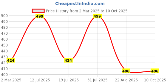 myntra.com THE RUPAWAT Perfumery House Choco Oudh Premium Natural & Alcohol Free Attar - 12 ml the rupawat perfumery house Price History Graph from 2 Mar 2025 to 10 Oct 2025