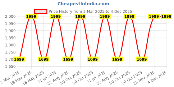myntra.com THE RUPAWAT Perfumery House Choco Punch 100% Natural & Pure Alcohol Free Attar- 100 ml the rupawat perfumery house Price History Graph from 2 Mar 2025 to 4 Dec 2025