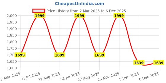 myntra.com THE RUPAWAT Perfumery House Choco Punch Natural & Alcohol-Free Attar - 100 ml the rupawat perfumery house Price History Graph from 2 Mar 2025 to 5 Dec 2025