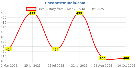 myntra.com THE RUPAWAT Perfumery House Choco Twist Natural & Alcohol Free Attar - 12 ml the rupawat perfumery house Price History Graph from 2 Mar 2025 to 10 Oct 2025