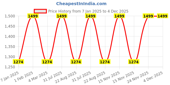 myntra.com THE RUPAWAT Perfumery House Chocolate Biscuit Pure & Natural Alcohol Free Attar - 50 ml the rupawat perfumery house Price History Graph from 7 Jan 2025 to 3 Dec 2025