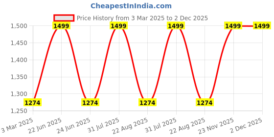 myntra.com THE RUPAWAT Perfumery House Choosy Natural & Alcohol Free Attar - 50 ml the rupawat perfumery house Price History Graph from 3 Mar 2025 to 1 Dec 2025