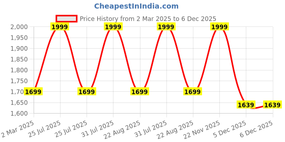 myntra.com THE RUPAWAT Perfumery House Coffee Special Natural & Alcohol Free Attar - 100 ml the rupawat perfumery house Price History Graph from 2 Mar 2025 to 5 Dec 2025