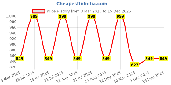 myntra.com THE RUPAWAT Perfumery House Coffee Special Natural & Alcohol Free Attar - 25 ml the rupawat perfumery house Price History Graph from 3 Mar 2025 to 14 Dec 2025