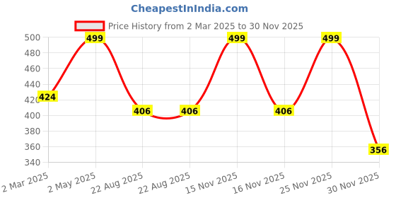 myntra.com THE RUPAWAT Perfumery House Colorful Madness Premium Natural & Pure Attar - 12 ml the rupawat perfumery house Price History Graph from 2 Mar 2025 to 30 Nov 2025