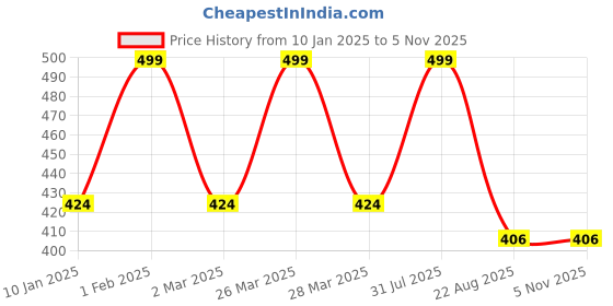myntra.com THE RUPAWAT Perfumery House Cool Aqua Natural & Pure Alcohol Free Attar - 12 ml the rupawat perfumery house Price History Graph from 10 Jan 2025 to 3 Nov 2025