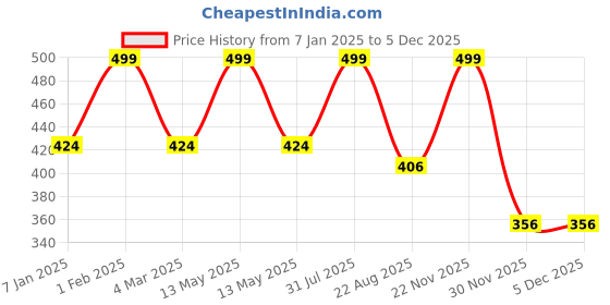 myntra.com THE RUPAWAT Perfumery House Cooling 100% Natural & Pure Alcohol Free Attar - 12 ml the rupawat perfumery house Price History Graph from 7 Jan 2025 to 4 Dec 2025