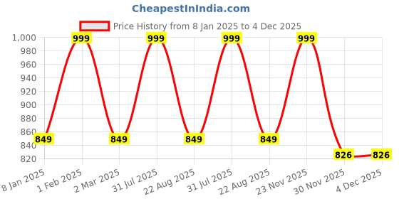 myntra.com THE RUPAWAT Perfumery House Dahn Al Oudh 100% Natural & Pure Alcohol Free Attar - 25 ml the rupawat perfumery house Price History Graph from 8 Jan 2025 to 3 Dec 2025