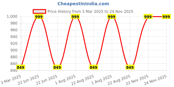 myntra.com THE RUPAWAT Perfumery House Dahn Al Oudh Natural & Alcohol Free Attar - 25 ml the rupawat perfumery house Price History Graph from 3 Mar 2025 to 23 Nov 2025