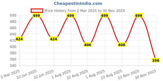 myntra.com THE RUPAWAT Perfumery House Dark Blue Natural & Alcohol Free Attar - 12 ml the rupawat perfumery house Price History Graph from 2 Mar 2025 to 30 Nov 2025