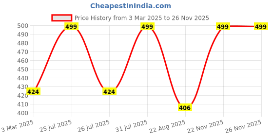 myntra.com THE RUPAWAT Perfumery House Dark Chocolate Natural & Alcohol Free Attar - 12 ml the rupawat perfumery house Price History Graph from 3 Mar 2025 to 24 Nov 2025