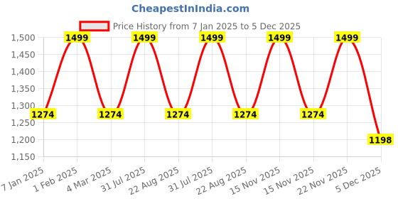 myntra.com THE RUPAWAT Perfumery House Dark Coffee Natural & Pure Alcohol Free Attar - 50 ml the rupawat perfumery house Price History Graph from 7 Jan 2025 to 5 Dec 2025