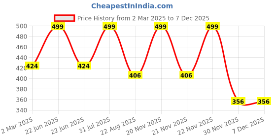 myntra.com THE RUPAWAT Perfumery House Day And Night Natural & Alcohol-Free Attar12 ml the rupawat perfumery house Price History Graph from 2 Mar 2025 to 5 Dec 2025