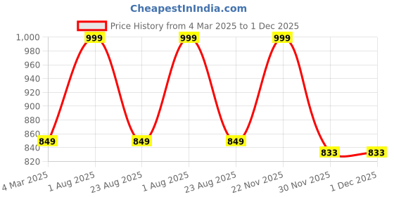 myntra.com THE RUPAWAT Perfumery House Dazzling Fragrance Natural & Alcohol Free Attar - 25 ml the rupawat perfumery house Price History Graph from 4 Mar 2025 to 1 Dec 2025